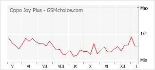 Gráfico de los cambios de popularidad Oppo Joy Plus