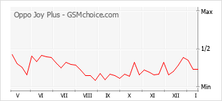 Grafico di modifiche della popolarità del telefono cellulare Oppo Joy Plus
