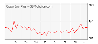 Populariteit van de telefoon: diagram Oppo Joy Plus