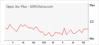 Traçar mudanças de populariedade do telemóvel Oppo Joy Plus