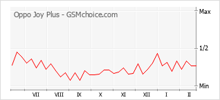 手機聲望改變圖表 Oppo Joy Plus