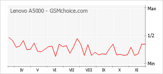 手机声望改变图表 Lenovo A5000