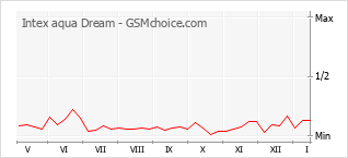 Grafico di modifiche della popolarità del telefono cellulare Intex aqua Dream