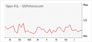 Diagramm der Poplularitätveränderungen von Oppo R1L