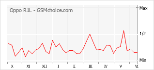 Gráfico de los cambios de popularidad Oppo R1L