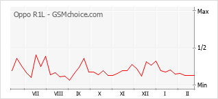 Grafico di modifiche della popolarità del telefono cellulare Oppo R1L