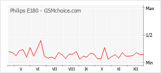 Gráfico de los cambios de popularidad Philips E180