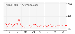 Populariteit van de telefoon: diagram Philips E180