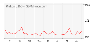 Le graphique de popularité de Philips E160