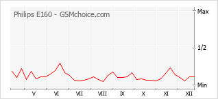 Grafico di modifiche della popolarità del telefono cellulare Philips E160