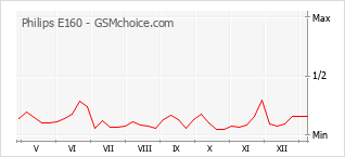 Диаграмма изменений популярности телефона Philips E160