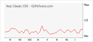 Diagramm der Poplularitätveränderungen von Yezz Classic C50