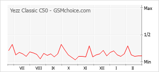Gráfico de los cambios de popularidad Yezz Classic C50
