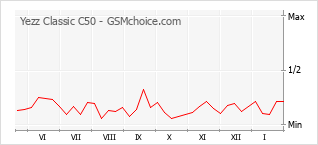 Grafico di modifiche della popolarità del telefono cellulare Yezz Classic C50