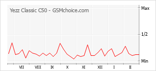 Traçar mudanças de populariedade do telemóvel Yezz Classic C50