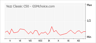 Диаграмма изменений популярности телефона Yezz Classic C50