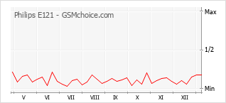 Popularity chart of Philips E121