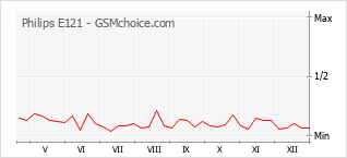 Gráfico de los cambios de popularidad Philips E121