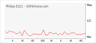 Grafico di modifiche della popolarità del telefono cellulare Philips E121