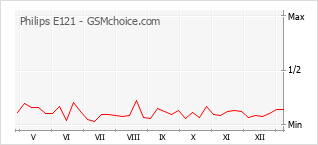 手机声望改变图表 Philips E121