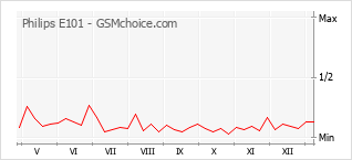 Popularity chart of Philips E101
