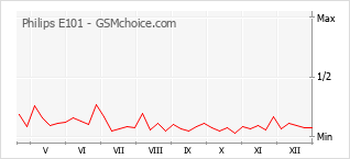 Gráfico de los cambios de popularidad Philips E101