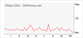 Popularity chart of Philips S316