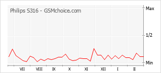 Le graphique de popularité de Philips S316