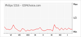 Populariteit van de telefoon: diagram Philips S316