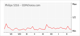 Диаграмма изменений популярности телефона Philips S316