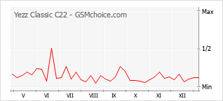 Diagramm der Poplularitätveränderungen von Yezz Classic C22