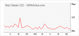 Gráfico de los cambios de popularidad Yezz Classic C22