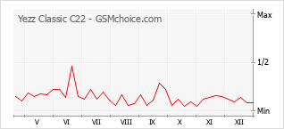 Populariteit van de telefoon: diagram Yezz Classic C22
