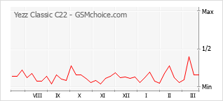 Traçar mudanças de populariedade do telemóvel Yezz Classic C22