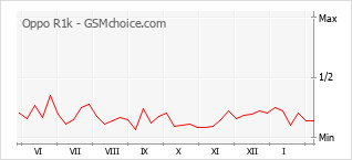 Diagramm der Poplularitätveränderungen von Oppo R1k
