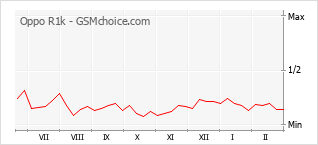 Gráfico de los cambios de popularidad Oppo R1k