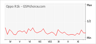 Диаграмма изменений популярности телефона Oppo R1k