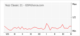 Popularity chart of Yezz Classic 21