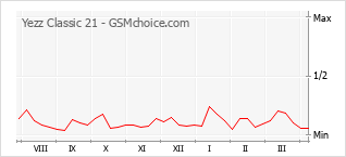 Gráfico de los cambios de popularidad Yezz Classic 21