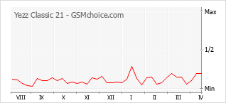 Le graphique de popularité de Yezz Classic 21
