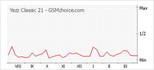 Grafico di modifiche della popolarità del telefono cellulare Yezz Classic 21