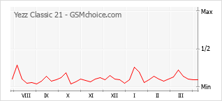Populariteit van de telefoon: diagram Yezz Classic 21