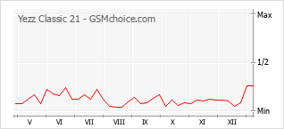 Traçar mudanças de populariedade do telemóvel Yezz Classic 21