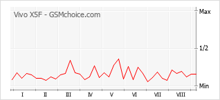 Grafico di modifiche della popolarità del telefono cellulare Vivo X5F
