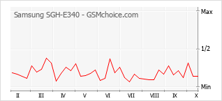 Grafico di modifiche della popolarità del telefono cellulare Samsung SGH-E340