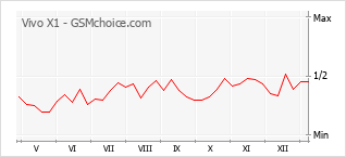 Populariteit van de telefoon: diagram Vivo X1