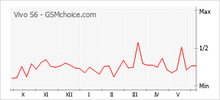 Grafico di modifiche della popolarità del telefono cellulare Vivo S6
