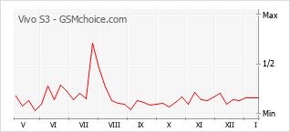 Popularity chart of Vivo S3