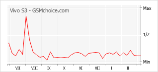 Grafico di modifiche della popolarità del telefono cellulare Vivo S3