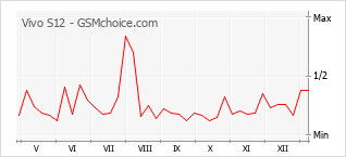 Populariteit van de telefoon: diagram Vivo S12